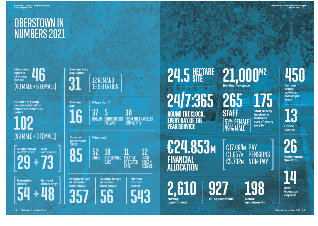 Oberstown in numbers 2021