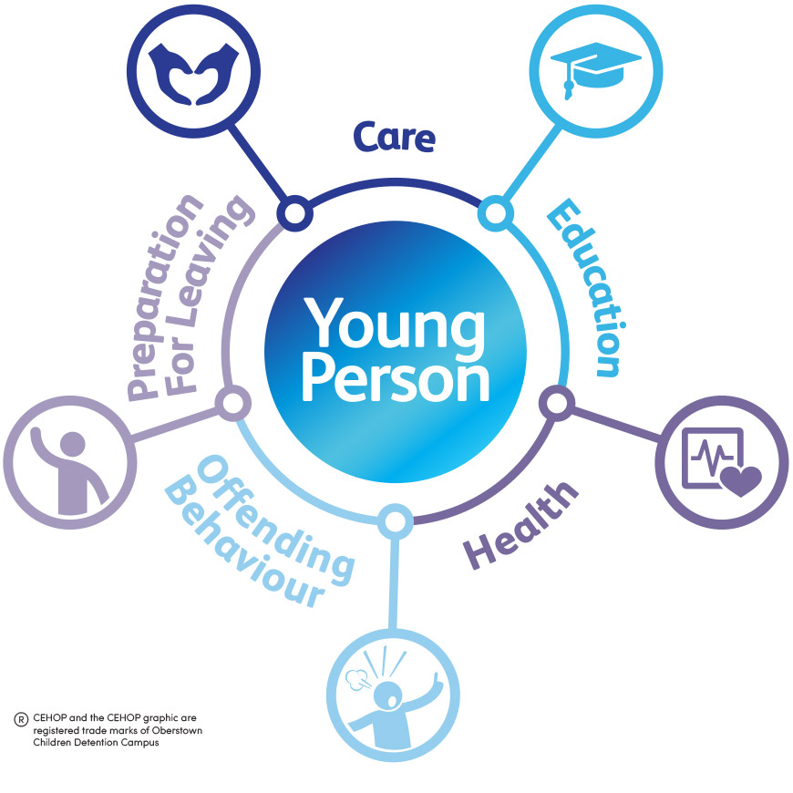 Oberstown’s model of care, CEHOP®, has five pillars